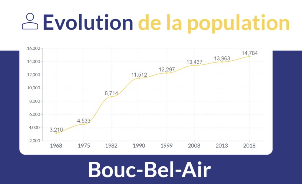 évolution population Bouc-Bel-Air depuis 1968